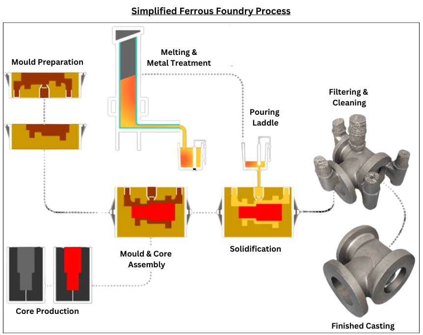 FOSECO Ferrous