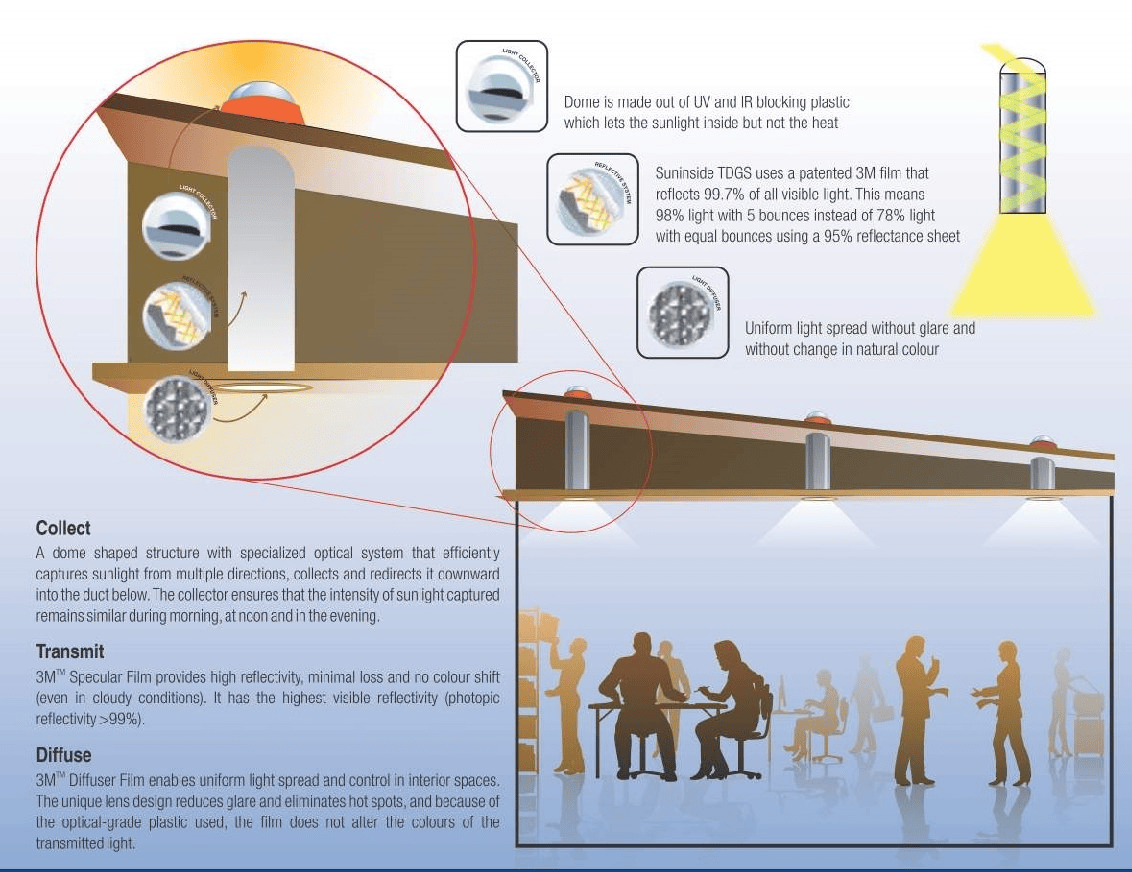 Daylighting